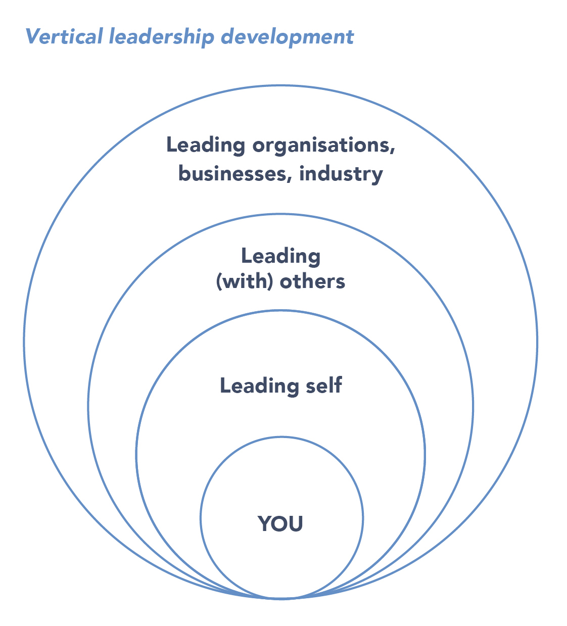3339.1 vertical leadership diagram